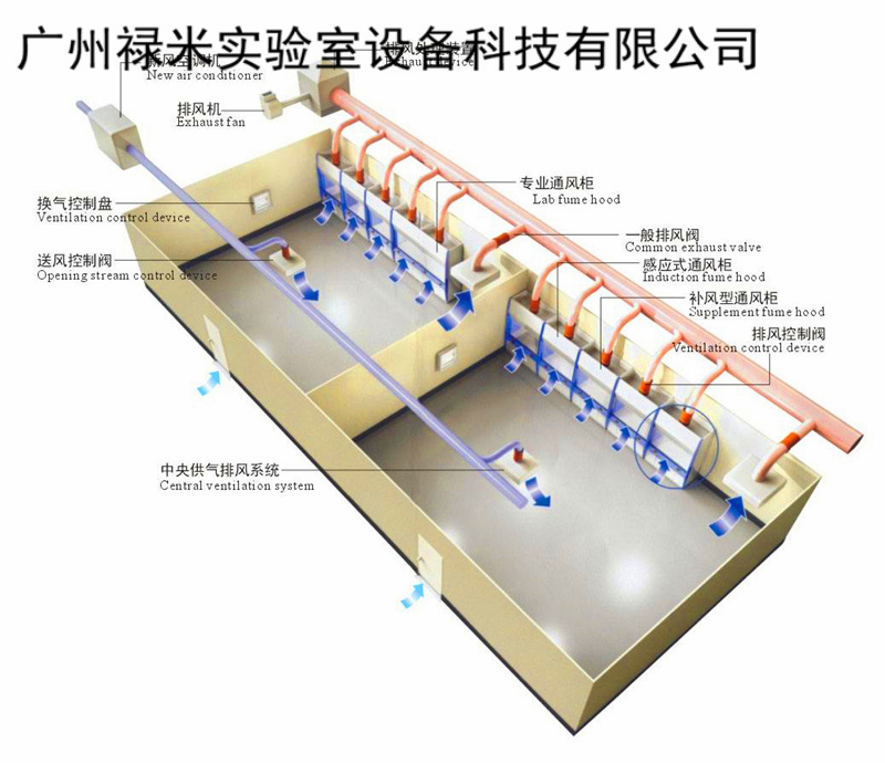 祿米實(shí)驗(yàn)室VAV通風(fēng)系統(tǒng)三大控制說明