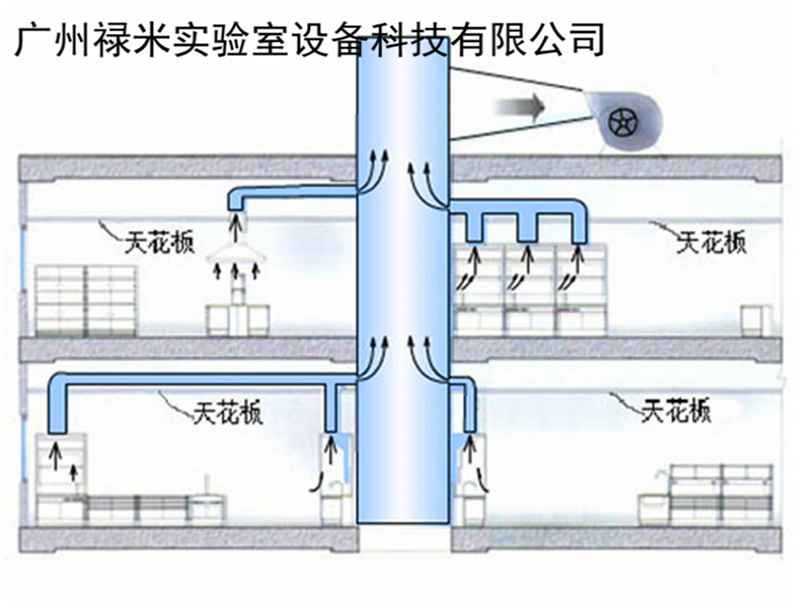 祿米智能實驗室通風系統(tǒng)設計簡介