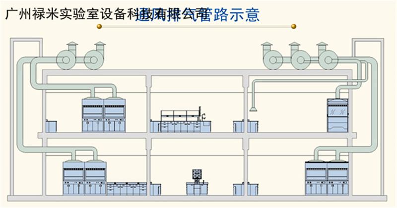 祿米實驗室排風(fēng)系統(tǒng)培訓(xùn)資料