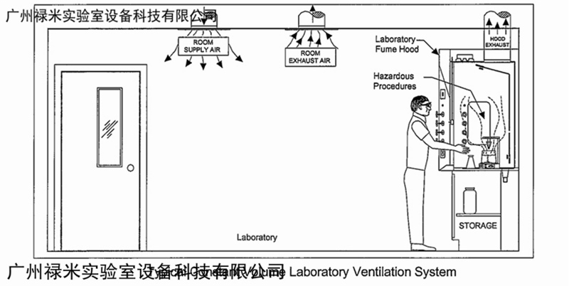 實(shí)驗(yàn)室通風(fēng)