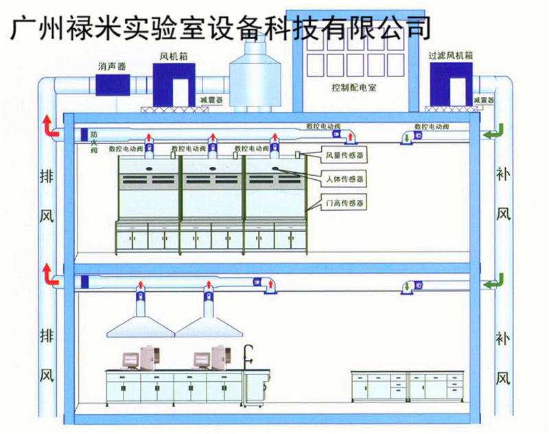 實(shí)驗(yàn)室通風(fēng)系統(tǒng)原理