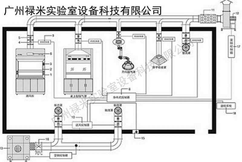 通風柜排風系統(tǒng)