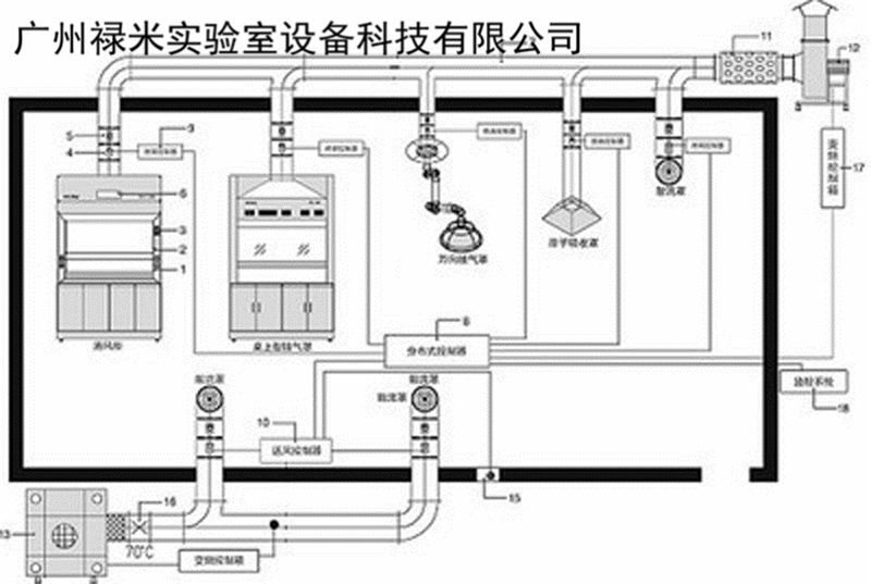 實(shí)驗(yàn)室通風(fēng)系統(tǒng)