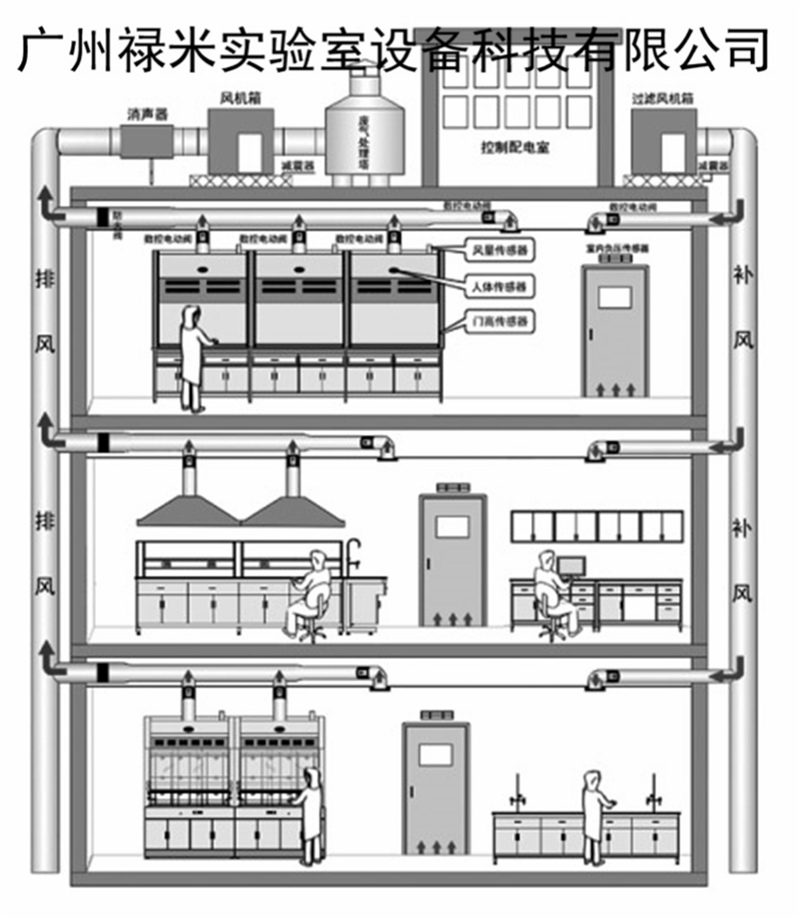 實驗室通風系統(tǒng)