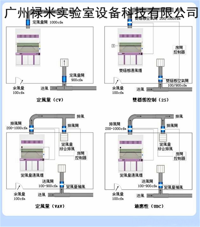 實(shí)驗(yàn)室VAV通風(fēng)系統(tǒng)