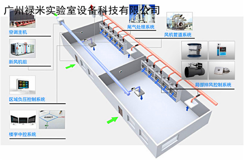 實驗室排風(fēng)系統(tǒng)