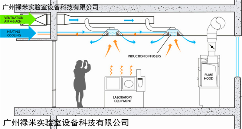 實(shí)驗(yàn)室通風(fēng)換氣有哪些要求？