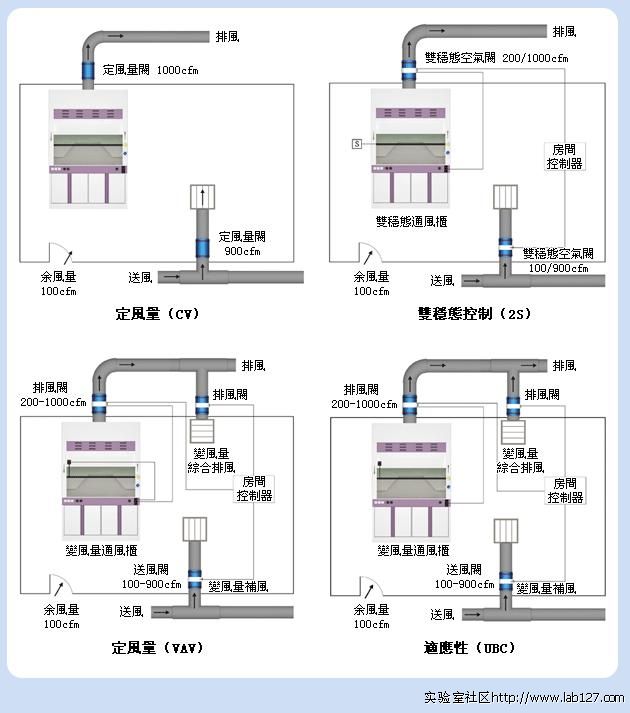 實驗室通風控制系統(tǒng)發(fā)展歷程